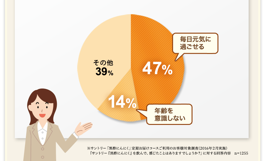 毎日元気に過ごせる47%年齢を意識しない14%その他39%※サントリー「黒酢にんにく」定期お届けコースご利用のお客様対象調査(2016年２月実施)「サントリー『黒酢にんにく』を飲んで、感じたことはありますでしょうか？」に対する回答内容　n＝1255