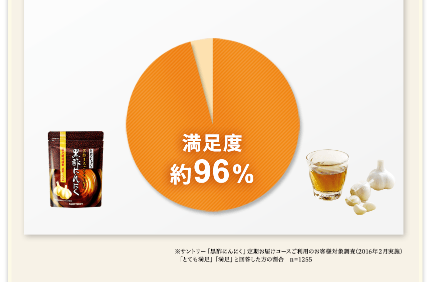 満足度約96%※サントリー「黒酢にんにく」定期お届けコースご利用のお客様対象調査(2016年２月実施)「とても満足」「満足」と回答した方の割合　n＝1255