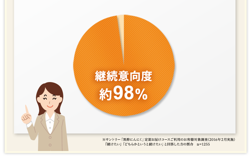 継続意向度約98%※サントリー「黒酢にんにく」定期お届けコースご利用のお客様対象調査(2016年２月実施)「続けたい」「どちらかというと続けたい」と回答した方の割合　n＝1255