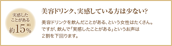 実感したことがある約15％※1　
美容ドリンク、実感している方は少ない？ 美容ドリンクを飲んだことがある、という女性はたくさん。ですが、飲んで「実感したことがある」というお声は２割を下回ります。