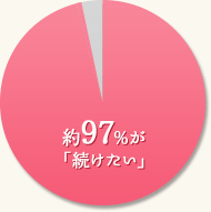 約97%が「続けたい」