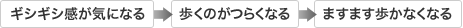 ギシギシ感が気になる→歩くのがつらくなる→ますます歩かなくなる