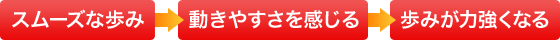 スムーズな歩み→動きやすさを感じる→歩みが力強くなる