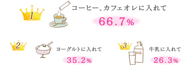 1.コーヒー、カフェオレに入れて 66.7% 2.ヨーグルトに入れて 35.2% 3.牛乳に入れて 26.3%