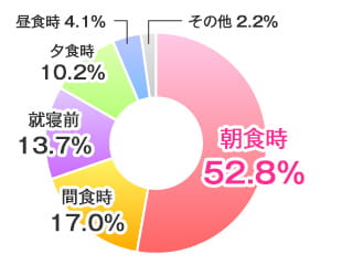 朝食時52.8% 間食時17.0% 就寝前13.7% 夕食時10.2% 昼食時4.1% その他2.2%