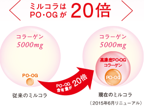 ミルコラはPO・OGが20倍 従来のミルコラ コラーゲン5000mg 現在のミルコラ（2015年6月リニューアル）コラーゲン5000mg 高濃度PO・OGコラーゲン　PO・OG含有量が20倍