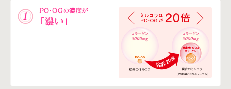 (1) PO・OGの濃度が 「濃い」＜ミルコラはPO・OGが20倍＞ 従来のミルコラ コラーゲン5000mg 現在のミルコラ（2015年6月リニューアル）コラーゲン5000mg 高濃度PO・OG　PO・OG含有量が20倍