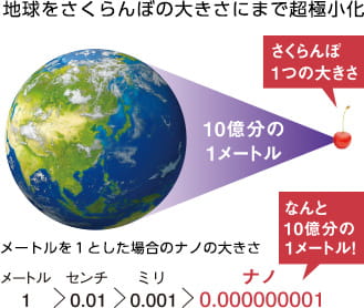 地球をさくらんぼの大きさにまで超極小化　さくらんぼ1つの大きさ　10億分の1ナノメートル　なんと10億分の１メートル！メートルを1とした場合のナノの大きさ　1メートル＞0.01センチ＞0.001ミリ＞0.000000001ナノ