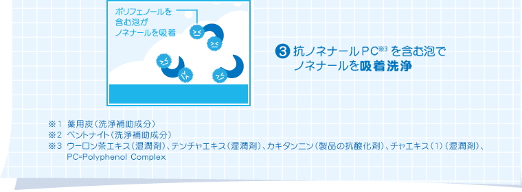 （3）抗ノネナールPC※3を含む泡でノネナールを吸着洗浄　※1　薬用炭（洗浄補助成分）※2　ベントナイト（洗浄補助成分）※3　ウーロン茶エキス（湿潤剤）、テンチャエキス（湿潤剤）、カキタンニン（製品の抗酸化剤）、チャエキス（1）（湿潤剤）、PC=Polyphenol Complex