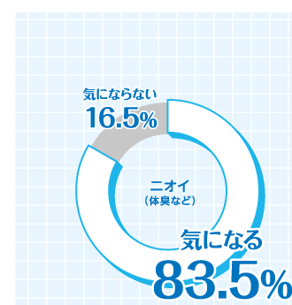ニオイ（体臭など）気になる：83.5％　気にならない16.5％