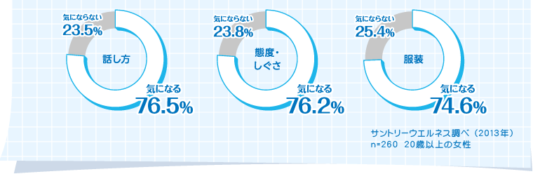 話し方　気になる：76.5％　気にならない：23.5％／態度・しぐさ　気になる：76.2％　気にならない：23.8％／服装　気になる：74.6％　気にならない：25.4％　サントリーウエルネス調べ（2013年） n=260　20歳以上の女性