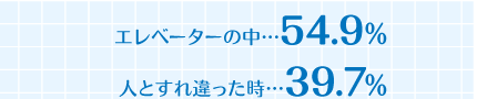 エレベータの中：54.9％／人とすれ違った時：39.7％