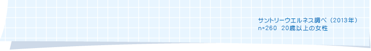 サントリーウエルネス調べ（2013年） n=260　20歳以上の女性