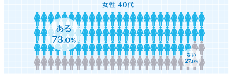 他人のニオイが気になって「距離をとりたくなった」ことや「接し方を変えたくなった」ことがある女性の割合は40代女性で73.0％
