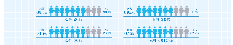 他の年代でも約70％前後が「ある」と答えました。