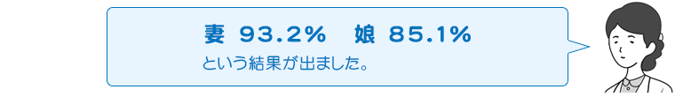 妻：93.2％　娘：85.1％ という結果が出ました。
