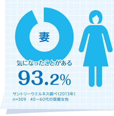 妻　気になったことがある：93.2％　サントリーウエルネス調べ（2013年） n=309　40～60代の既婚女性
