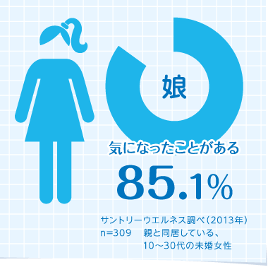 娘　気になったことがある：85.1％　サントリーウエルネス調べ（2013年） n=309　親と同居している、10～30代の未婚女性