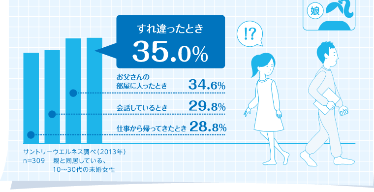 娘　すれ違ったとき：35.0％　お父さんの部屋に入ったとき：34.6％　会話しているとき：29.8％　仕事から帰ってきたとき：28.8％　サントリーウエルネス調べ（2013年） n=309　親と同居している、10～30代の未婚女性