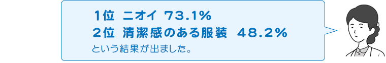 1位＝ニオイ 73.1％ 2位＝清潔感のある服装 48.2％ という結果が出ました。