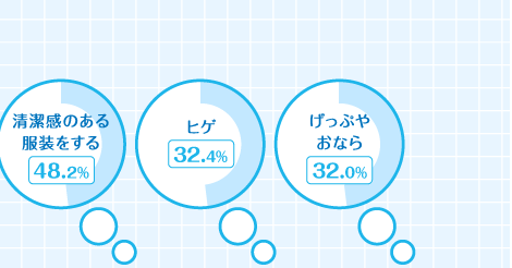 清潔感のある服装をする：48.2％　ヒゲ：32.4％　げっぷやおなら：32.0％