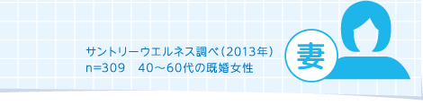 サントリーウエルネス調べ（2013年） n=309　40～60代の既婚女性
