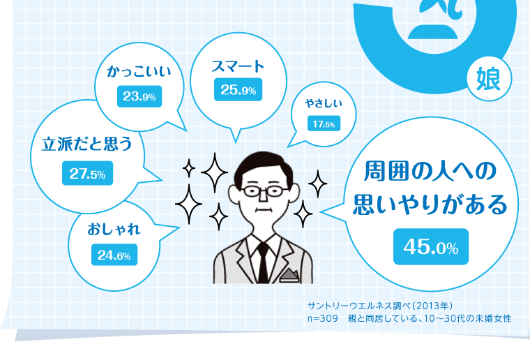 良いイメージを持つ：76.7％　周囲の人への思いやりがある：45.0％　立派だと思う：27.5％　スマート：25.9％　おしゃれ：24.6％　かっこいい：23.9％　やさしい：17.5％　サントリーウエルネス調べ（2013年） n=309　親と同居している、10～30代の未婚女性