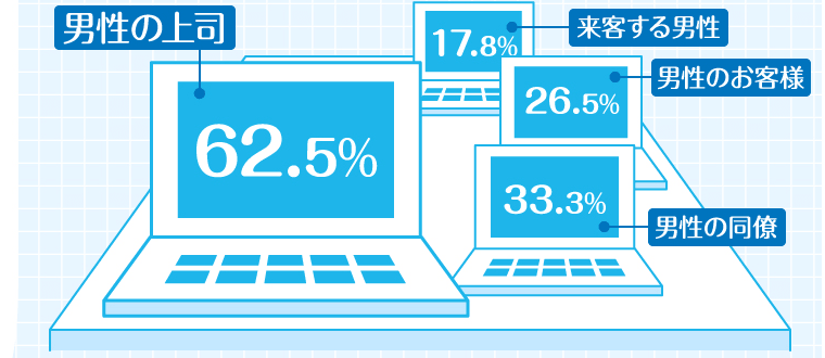 男性の上司 62.5％ 男性の同僚 33.3％ 男性のお客様 26.5％ 来客する男性 17.8％