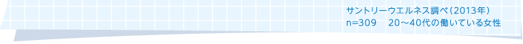サントリーウエルネス調べ（2013年） n=309 20～40代の働いている女性
