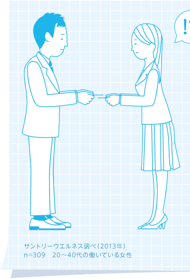 サントリーウエルネス調べ（2013年） n=309 20～40代の働いている女性