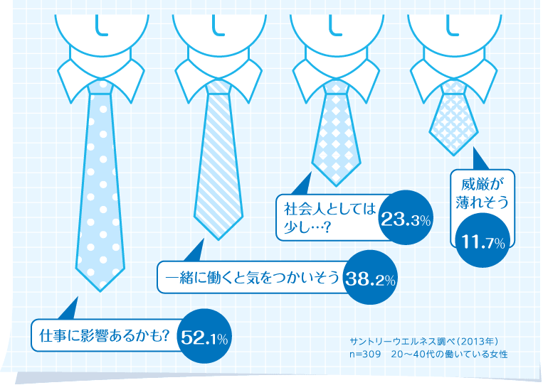 仕事に影響あるかも? 52.1％ 一緒に働くと気をつかいそう 38.2％ 社会人としては少し…? 23.3％ 威厳が薄れそう 11.7％ サントリーウエルネス調べ（2013年） n=309　20～40代の働いている女性