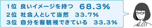 1位 良いイメージを持つ  68.3％ 2位 社会人として当然  33.7％ 3位 自分を客観視できている  33.3％