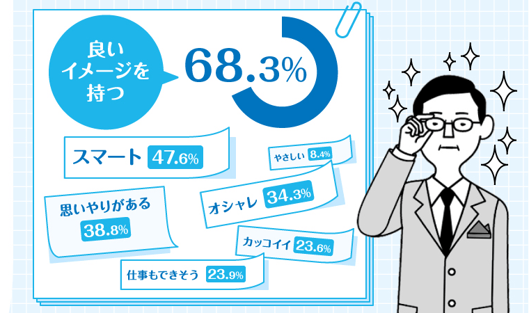 良いイメージを持つ 68.3％ スマート 47.6％ 思いやりがある 38.8％ オシャレ 34.3％ 仕事もできそう 23.9％ カッコイイ 23.6％ やさしい 8.4％