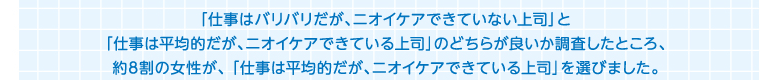 「仕事はバリバリだが、ニオイケアできていない上司」と「仕事は平均的だが、ニオイケアできている上司」のどちらが良いか調査したところ、約8割の女性が、「仕事は平均的だが、ニオイケアできている上司」を選びました。