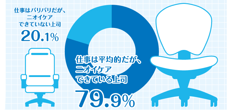 仕事は平均的だが、ニオイケアできている上司 79.9％ 仕事はバリバリだが、ニオイケアできていない上司 20.1％