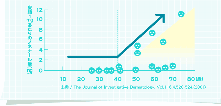 出典/ The Journal of Investigative Dermatology, Vol.116,4,520-524,(2001)