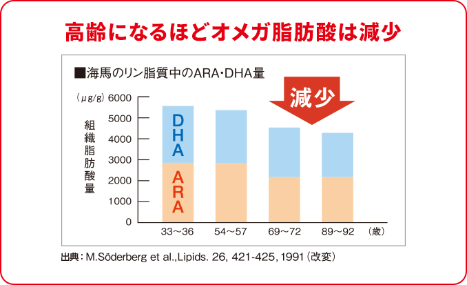 高齢になるほどオメガ脂肪酸は減少