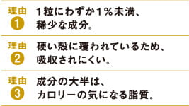 理由1:１粒にわずか１％未満、稀少な成分。理由2:硬い殻に覆われているため、吸収されにくい。理由3:成分の大半は、カロリーの気になる脂質。