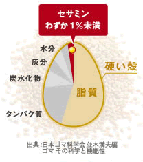 セサミンわずか1%未満