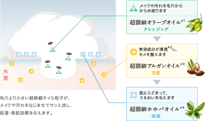 毛穴より小さい超微細オイル粒子が、メイクや汚れをなじませてサッと流し、保湿・美肌効果を与えます。