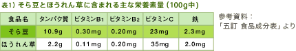 表1）そら豆とほうれん草に含まれる主な栄養素量（100g中）
参考資料： 「五訂 食品成分表」より