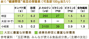 表1）"健康野菜"枝豆の栄養素（可食部100g当たり）