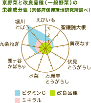京野菜と改良品種（一般野菜）の 栄養成分表（京都府保護環境研究所調べ）