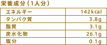 栄養成分（1人分）
エネルギー：142kcal
タンパク質：3.8g
脂質：3.1g
炭水化物：26.1g
塩分：0.1g