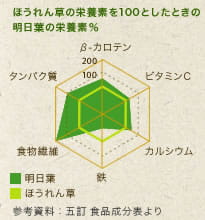 ほうれん草の栄養素を100としたときの明日葉の栄養素％　参考資料：五訂　食品成分表より