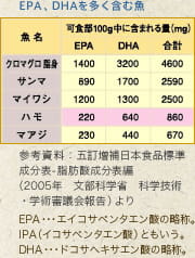 EPA、DHAを多く含む魚