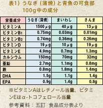 表1）うなぎ（蒲焼）と青魚の可食部 100g中の成分