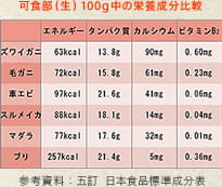 可食部（生）100g中の栄養成分比較
