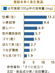 亜鉛を多く含む食品
