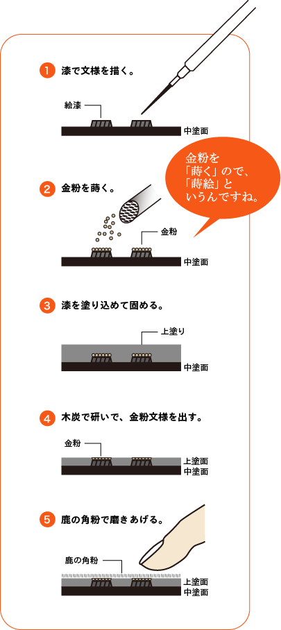 「研出（とぎだし）蒔絵」とは金粉を「蒔く」ので「蒔絵」というんです。
